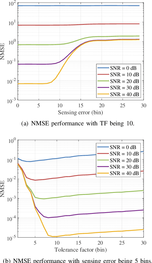 Figure 4 for Sensing-Assisted Channel Estimation for OFDM ISAC Systems: Framework, Algorithm, and Analysis