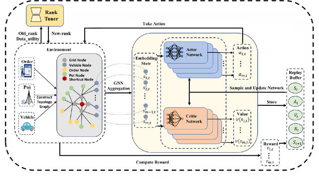 Figure 4 for Online Location Planning for AI-Defined Vehicles: Optimizing Joint Tasks of Order Serving and Spatio-Temporal Heterogeneous Model Fine-Tuning