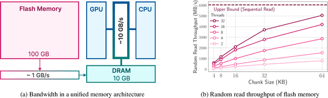 Figure 3 for LLM in a flash: Efficient Large Language Model Inference with Limited Memory