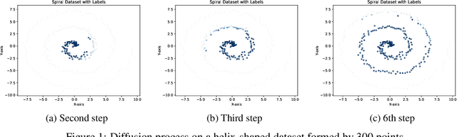 Figure 1 for Manifold Regularization Classification Model Based On Improved Diffusion Map