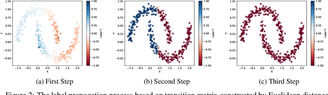 Figure 2 for Manifold Regularization Classification Model Based On Improved Diffusion Map