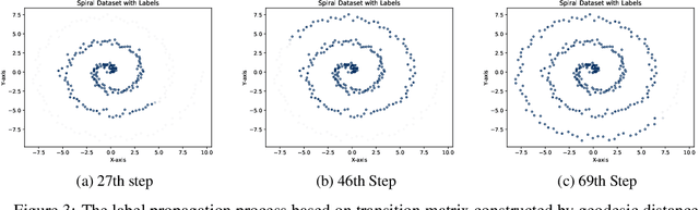 Figure 3 for Manifold Regularization Classification Model Based On Improved Diffusion Map