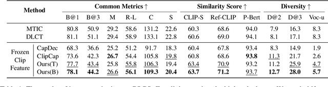 Figure 2 for Prefix-diffusion: A Lightweight Diffusion Model for Diverse Image Captioning