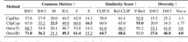 Figure 4 for Prefix-diffusion: A Lightweight Diffusion Model for Diverse Image Captioning