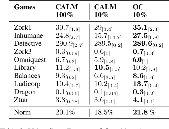 Figure 4 for Language Model-In-The-Loop: Data Optimal Approach to Learn-To-Recommend Actions in Text Games