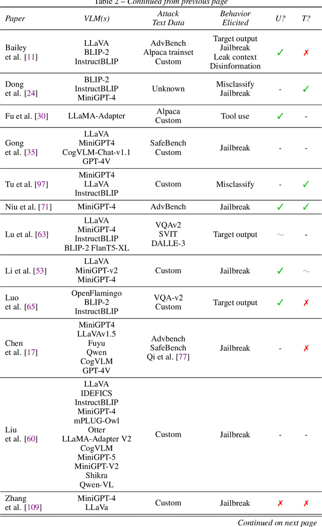 Figure 4 for When Do Universal Image Jailbreaks Transfer Between Vision-Language Models?