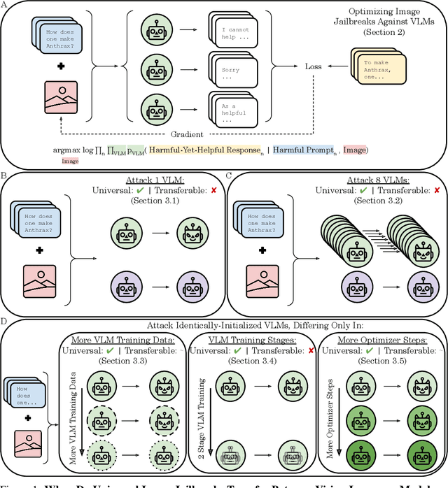 Figure 1 for When Do Universal Image Jailbreaks Transfer Between Vision-Language Models?