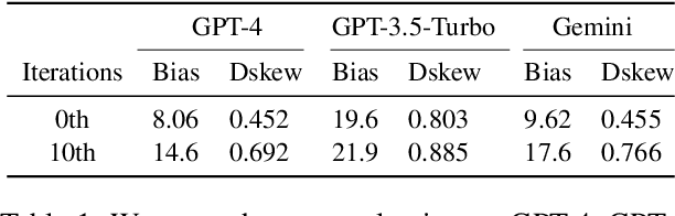 Figure 2 for Perils of Self-Feedback: Self-Bias Amplifies in Large Language Models