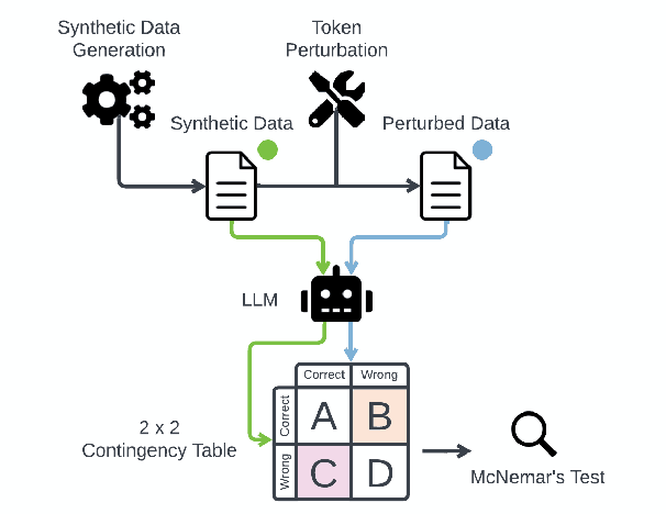 Figure 1 for A Peek into Token Bias: Large Language Models Are Not Yet Genuine Reasoners