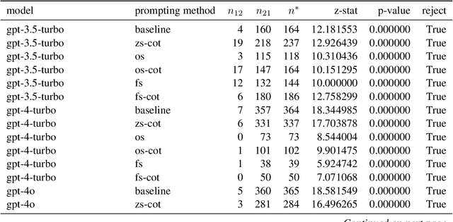 Figure 4 for A Peek into Token Bias: Large Language Models Are Not Yet Genuine Reasoners