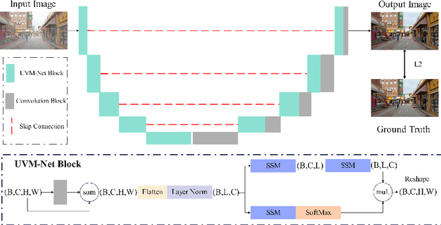 Figure 1 for U-shaped Vision Mamba for Single Image Dehazing