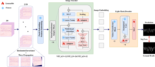 Figure 1 for Seismic Fault SAM: Adapting SAM with Lightweight Modules and 2.5D Strategy for Fault Detection