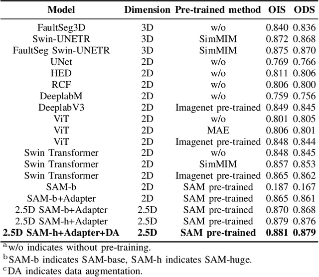 Figure 4 for Seismic Fault SAM: Adapting SAM with Lightweight Modules and 2.5D Strategy for Fault Detection