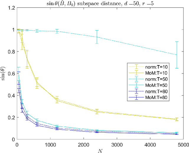 Figure 3 for Estimation of Models with Limited Data by Leveraging Shared Structure