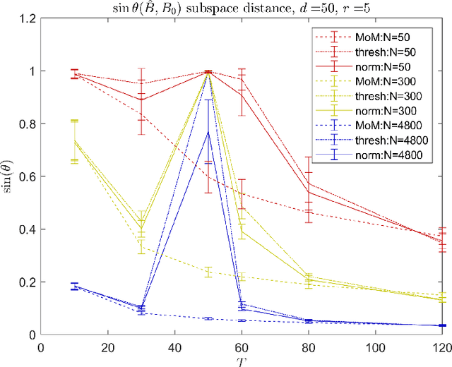 Figure 4 for Estimation of Models with Limited Data by Leveraging Shared Structure