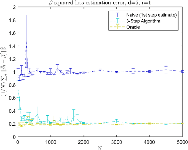 Figure 2 for Estimation of Models with Limited Data by Leveraging Shared Structure