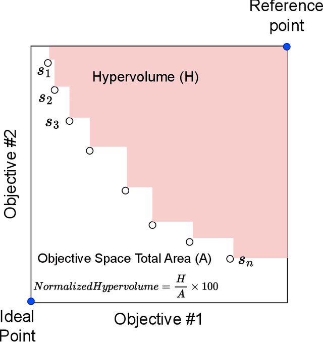 Figure 3 for Harnessing the Power of Gradient-Based Simulations for Multi-Objective Optimization in Particle Accelerators