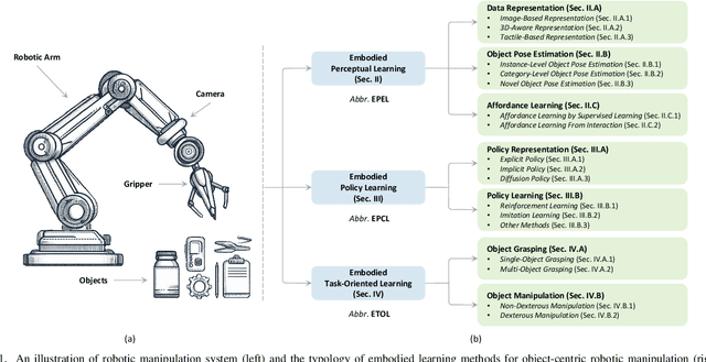 Figure 1 for A Survey of Embodied Learning for Object-Centric Robotic Manipulation