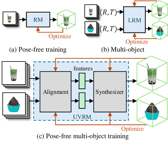 Figure 1 for UVRM: A Scalable 3D Reconstruction Model from Unposed Videos