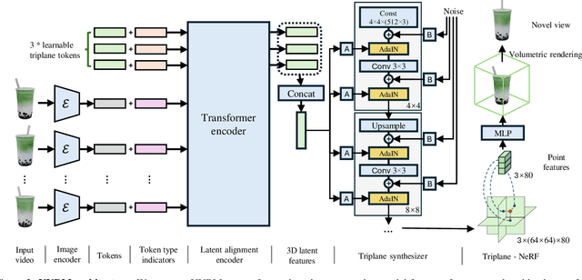 Figure 3 for UVRM: A Scalable 3D Reconstruction Model from Unposed Videos