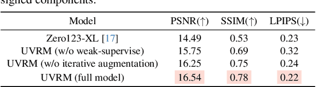 Figure 2 for UVRM: A Scalable 3D Reconstruction Model from Unposed Videos