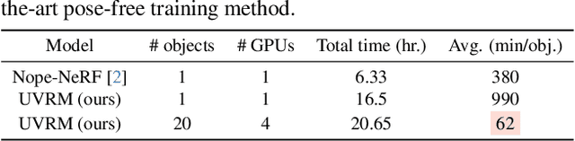 Figure 4 for UVRM: A Scalable 3D Reconstruction Model from Unposed Videos