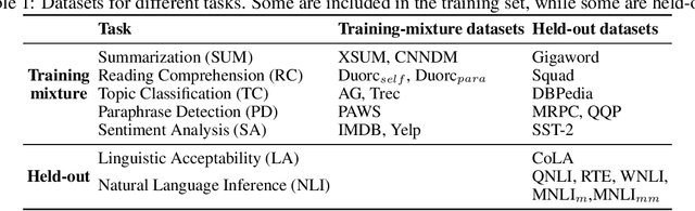Figure 2 for A Unified Causal View of Instruction Tuning