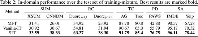 Figure 3 for A Unified Causal View of Instruction Tuning