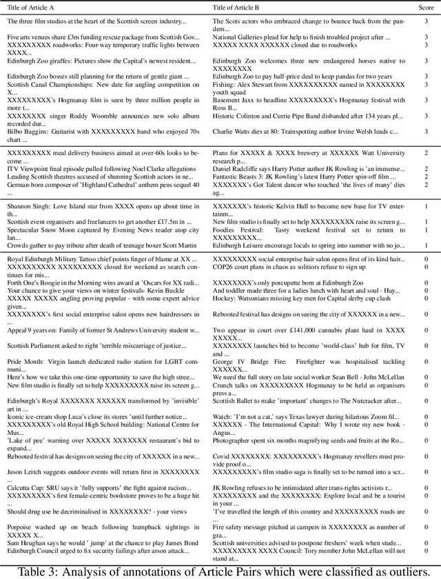 Figure 4 for Perceptions of Edinburgh: Capturing Neighbourhood Characteristics by Clustering Geoparsed Local News