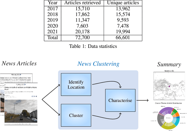 Figure 1 for Perceptions of Edinburgh: Capturing Neighbourhood Characteristics by Clustering Geoparsed Local News