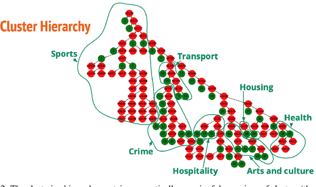 Figure 2 for Perceptions of Edinburgh: Capturing Neighbourhood Characteristics by Clustering Geoparsed Local News