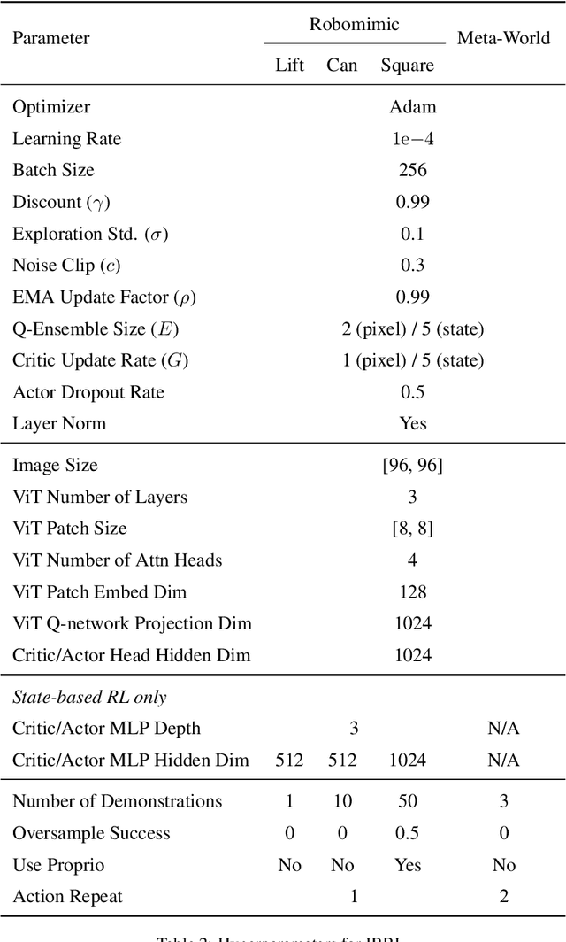 Figure 4 for Imitation Bootstrapped Reinforcement Learning