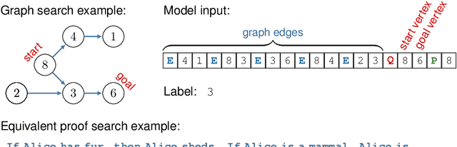 Figure 1 for Transformers Struggle to Learn to Search