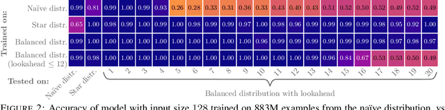 Figure 2 for Transformers Struggle to Learn to Search