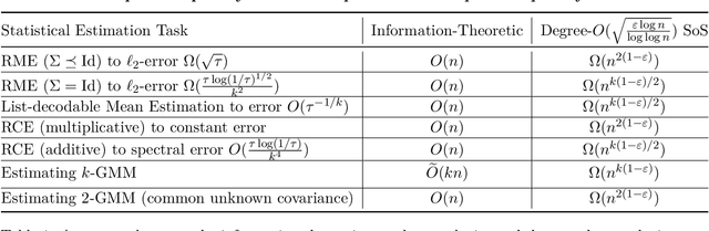 Figure 1 for Sum-of-squares lower bounds for Non-Gaussian Component Analysis