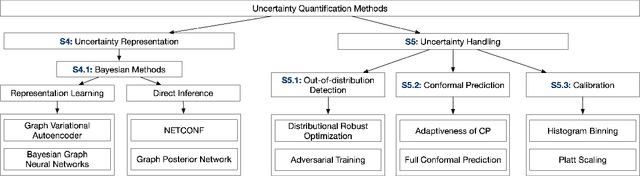 Figure 2 for Uncertainty Quantification on Graph Learning: A Survey