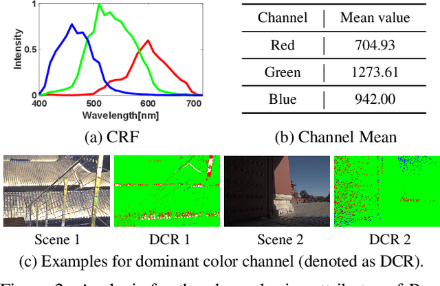 Figure 3 for RawHDR: High Dynamic Range Image Reconstruction from a Single Raw Image