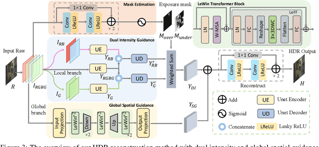 Figure 4 for RawHDR: High Dynamic Range Image Reconstruction from a Single Raw Image
