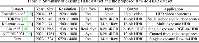 Figure 2 for RawHDR: High Dynamic Range Image Reconstruction from a Single Raw Image