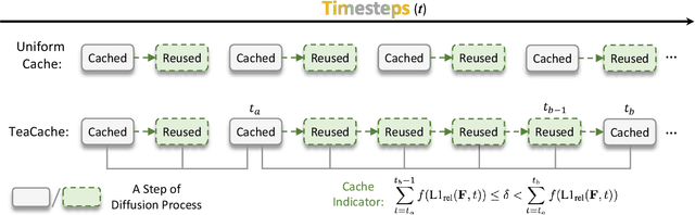 Figure 2 for Timestep Embedding Tells: It's Time to Cache for Video Diffusion Model