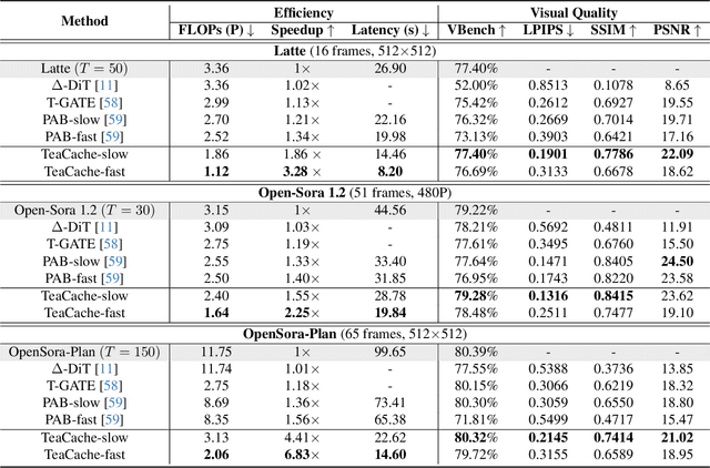 Figure 1 for Timestep Embedding Tells: It's Time to Cache for Video Diffusion Model