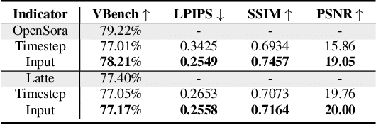 Figure 3 for Timestep Embedding Tells: It's Time to Cache for Video Diffusion Model