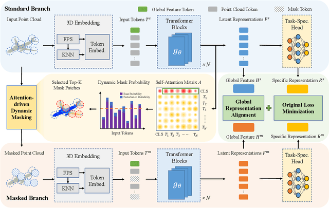 Figure 3 for Point Cloud Understanding via Attention-Driven Contrastive Learning