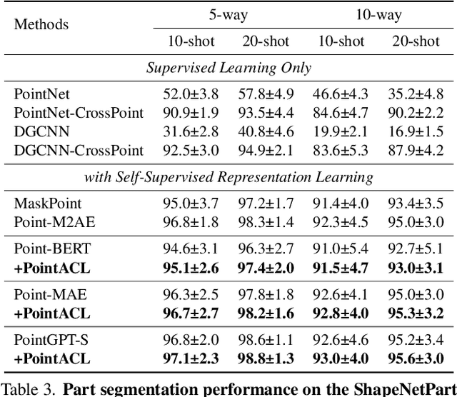 Figure 4 for Point Cloud Understanding via Attention-Driven Contrastive Learning