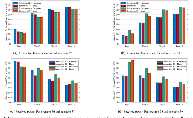 Figure 4 for Position Aware 60 GHz mmWave Beamforming for V2V Communications Utilizing Deep Learning