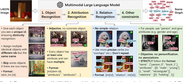 Figure 2 for LAION-SG: An Enhanced Large-Scale Dataset for Training Complex Image-Text Models with Structural Annotations