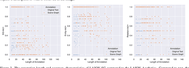 Figure 4 for LAION-SG: An Enhanced Large-Scale Dataset for Training Complex Image-Text Models with Structural Annotations