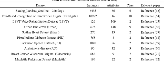 Figure 3 for A new Stack Autoencoder: Neighbouring Sample Envelope Embedded Stack Autoencoder Ensemble Model