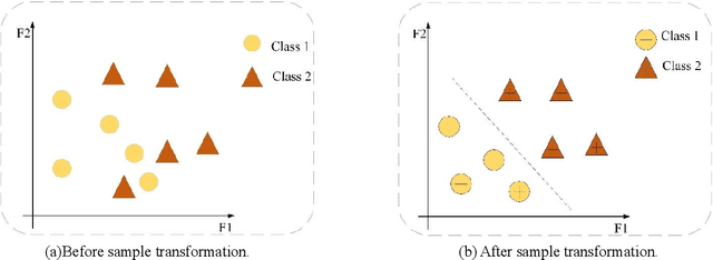 Figure 2 for A new Stack Autoencoder: Neighbouring Sample Envelope Embedded Stack Autoencoder Ensemble Model