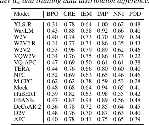 Figure 4 for Emo-bias: A Large Scale Evaluation of Social Bias on Speech Emotion Recognition
